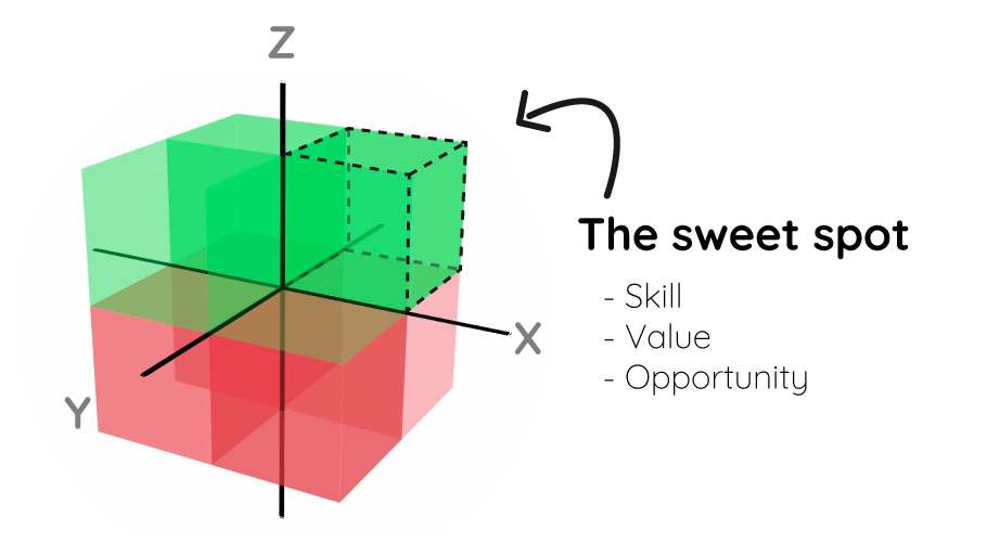 Career Cube Diagram 4