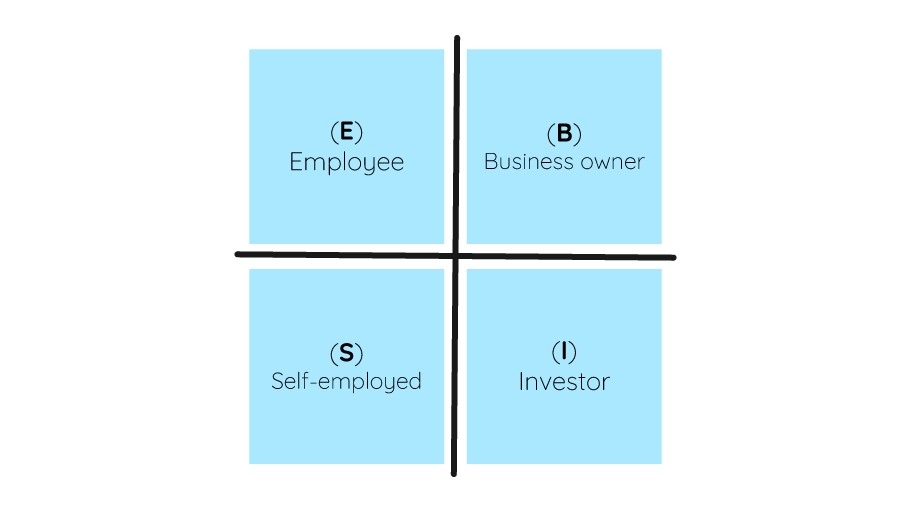 1. (E) Employee. 2. (S) Self-employed. 3. (B) Business owner. 4. (I) Investor